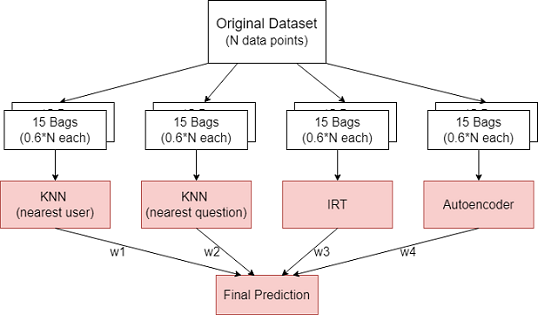 Image of bagging and model architecture